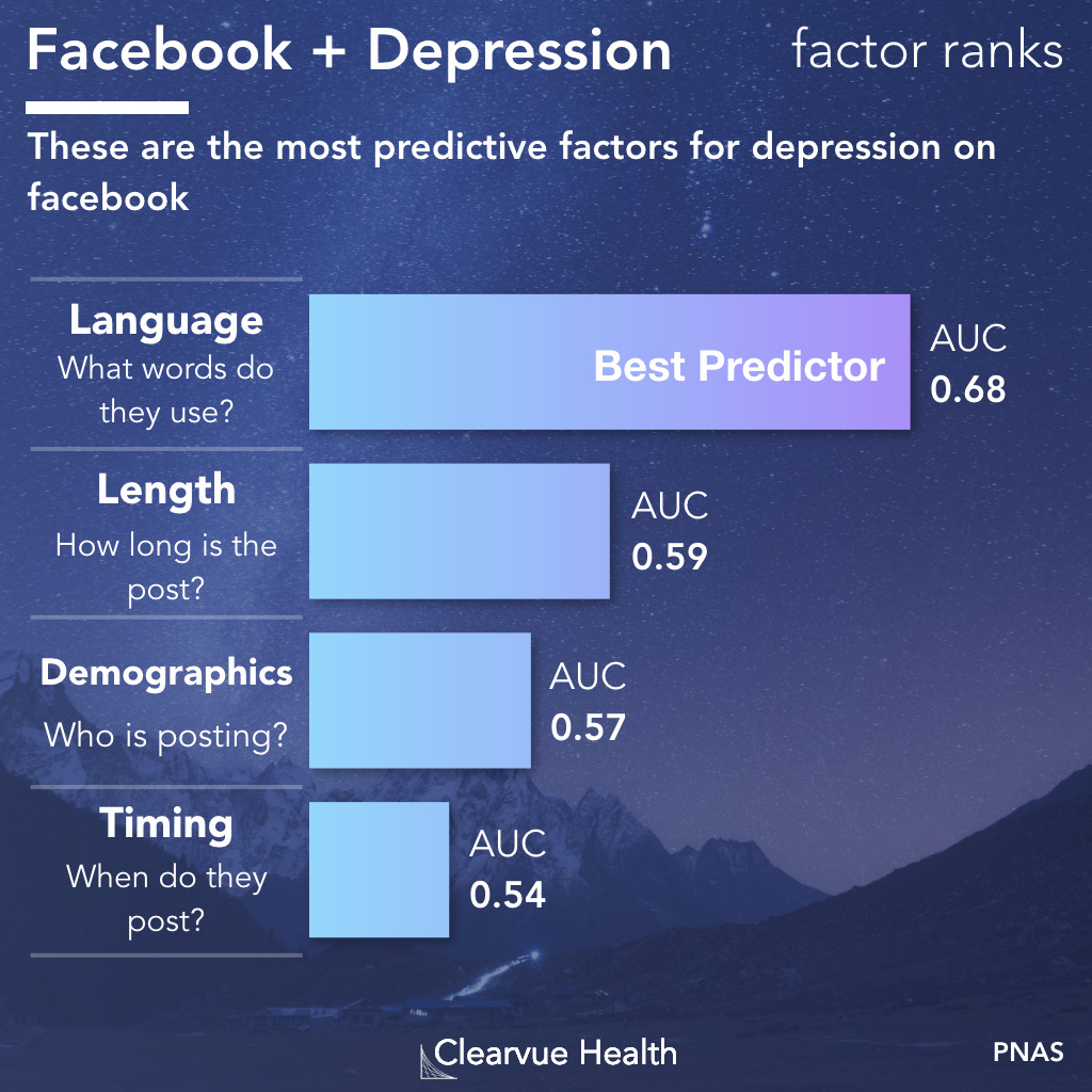 facebook post depression correlations