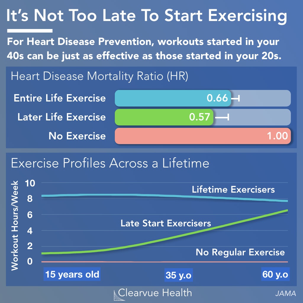 chart of heart disease mortality and over 40 workouts