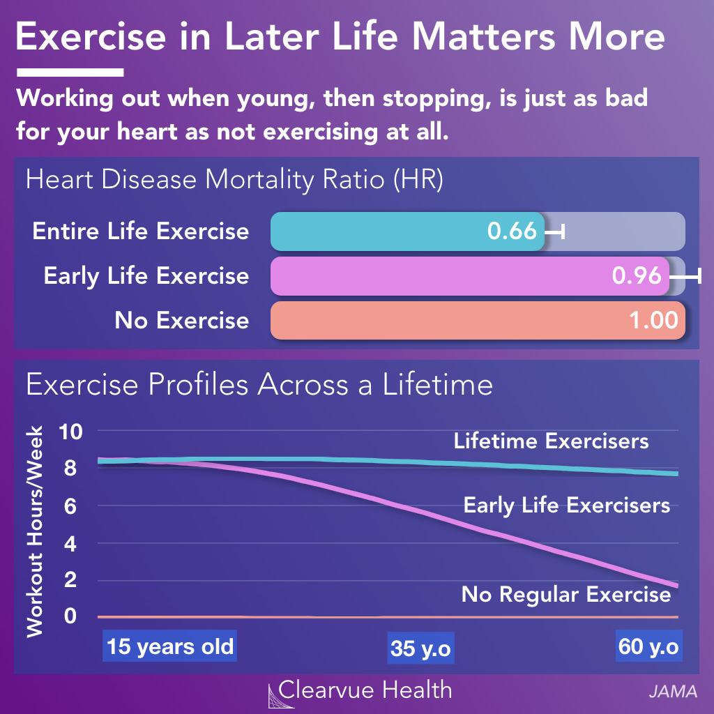 chart showing working out in your 20s vs heart disease