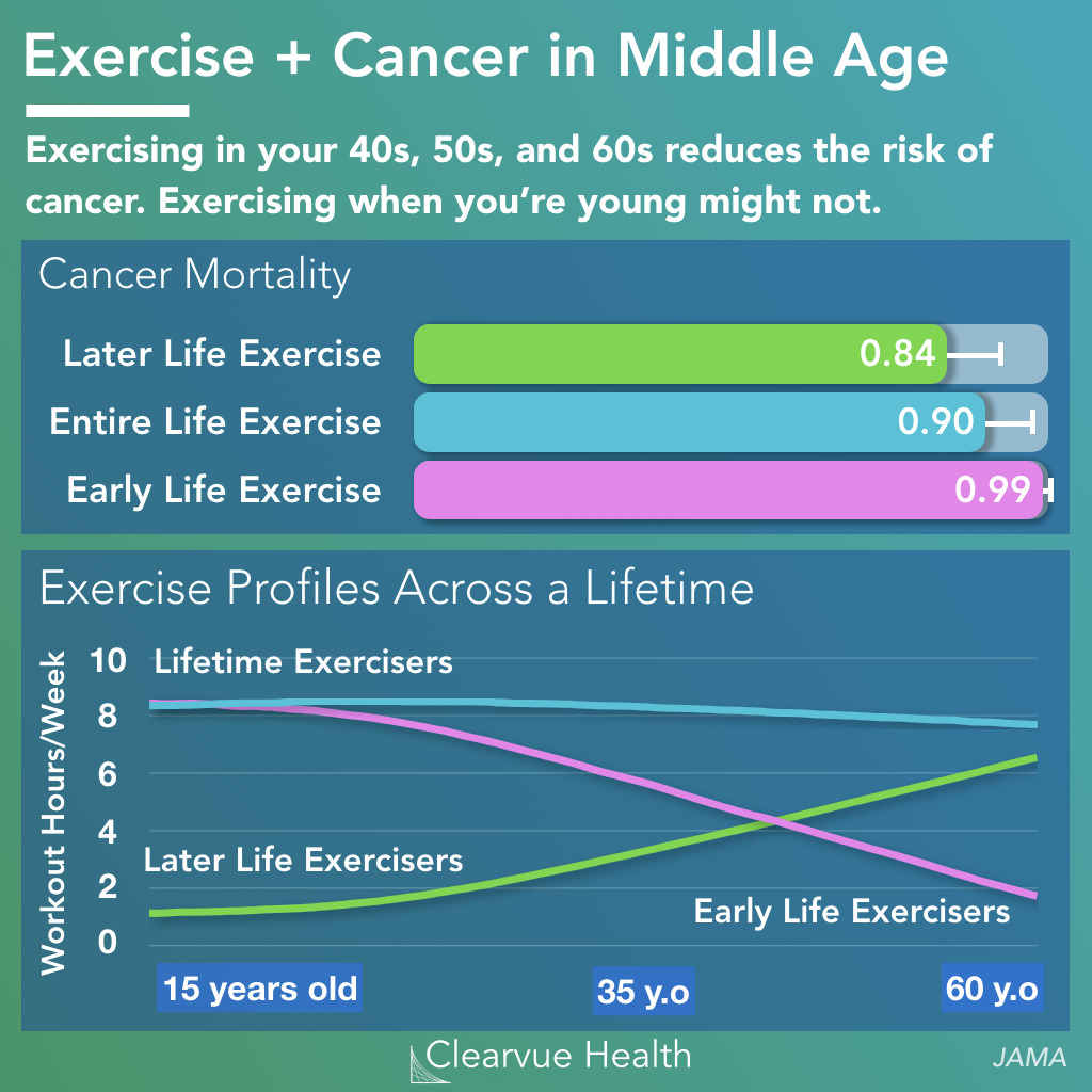 chart showing working out and cancer risk
