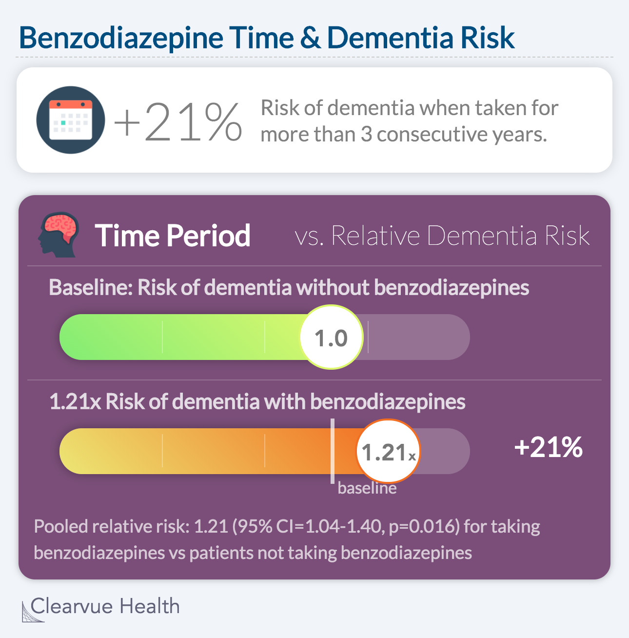 Benzodiazepine Time & Dementia Risk: +21% Risk of dementia when taken for more than 3 consecutive years.