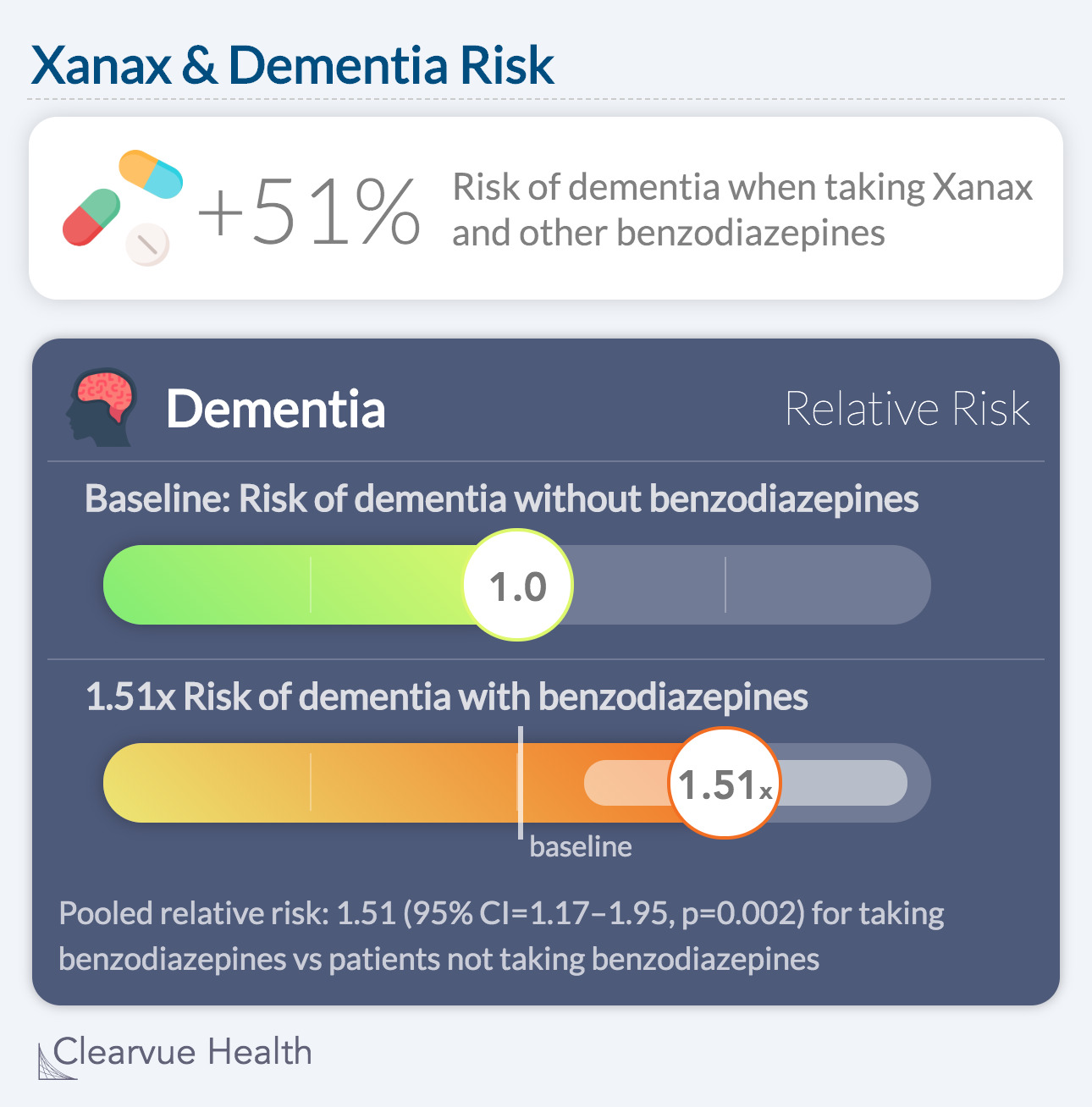 Xanax & Dementia Risk: +51% Risk of dementia when taking Xanax and other benzodiazepines