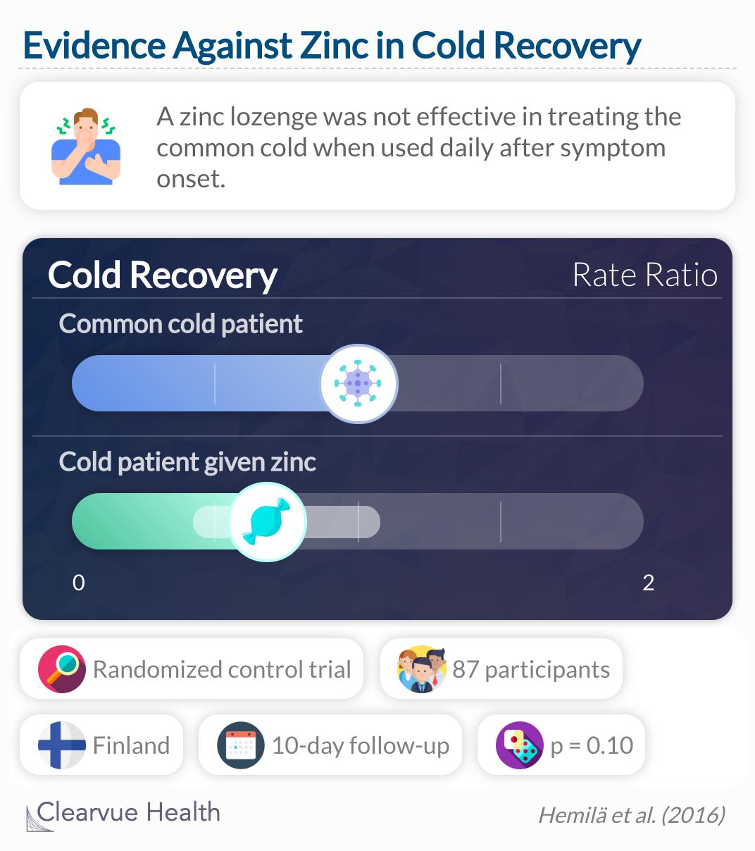 A commercially available zinc acetate lozenge was not effective in treating the common cold when instructed to be used for 5-10 days after the first symptoms.