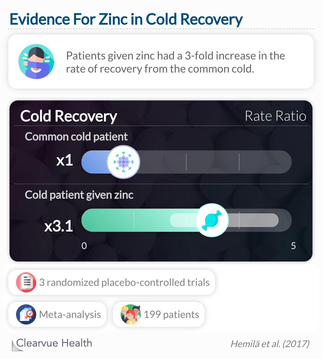 Patients given zinc had a 3-fold increase in the rate of recovery from the common cold. 