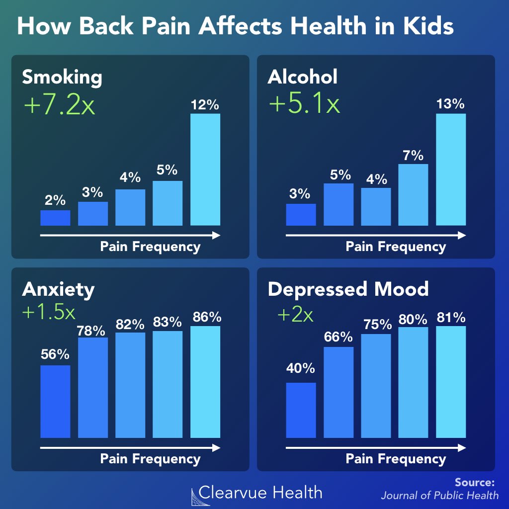 The effects of back pain on kids. Kids who had back pain were 5 times more likely to drink, 7 times more likely to smoke, twice as likely to have a depressed mood, and 1.5x more likely to have anxiety.