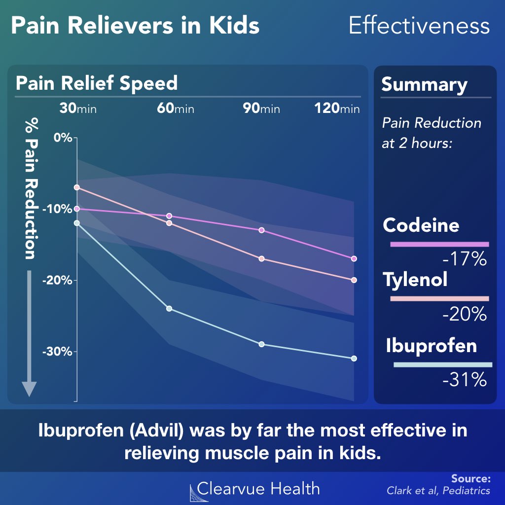 Ibuprofen, aka Advil, is the most effective medication for treating back pain in kids. Acetaminophen also works but is less effective.