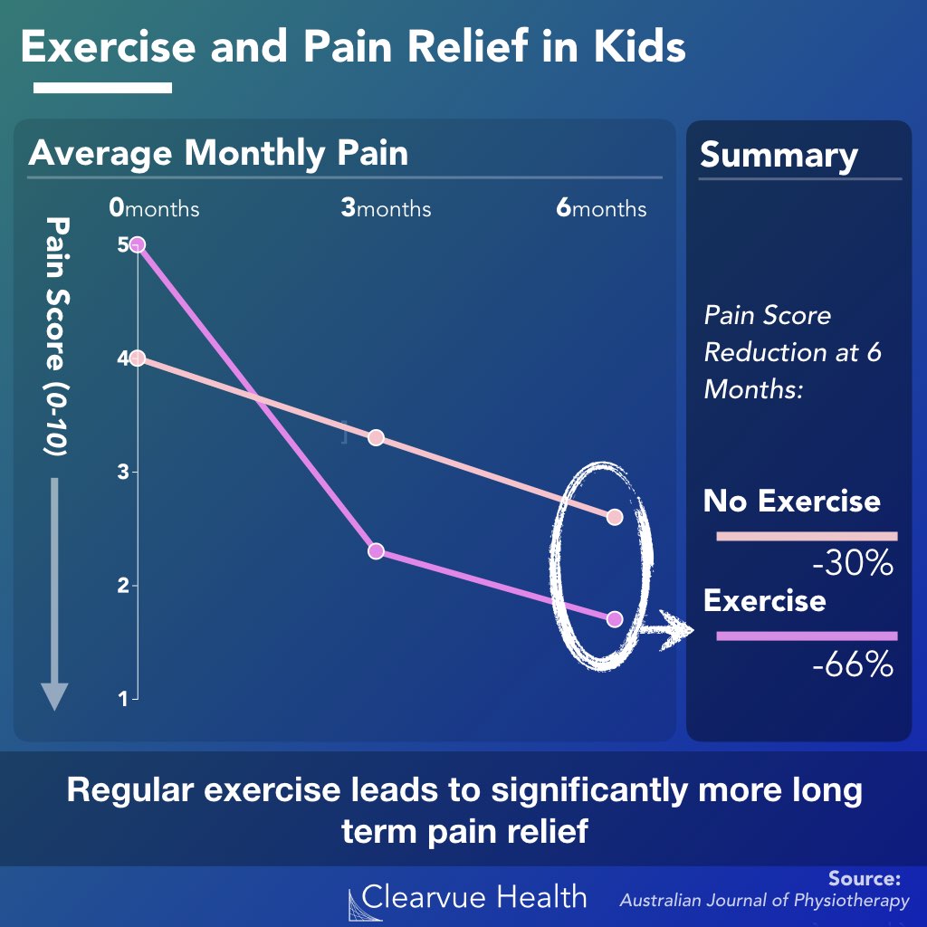 Excercise is very effective in relieving back pain in kids