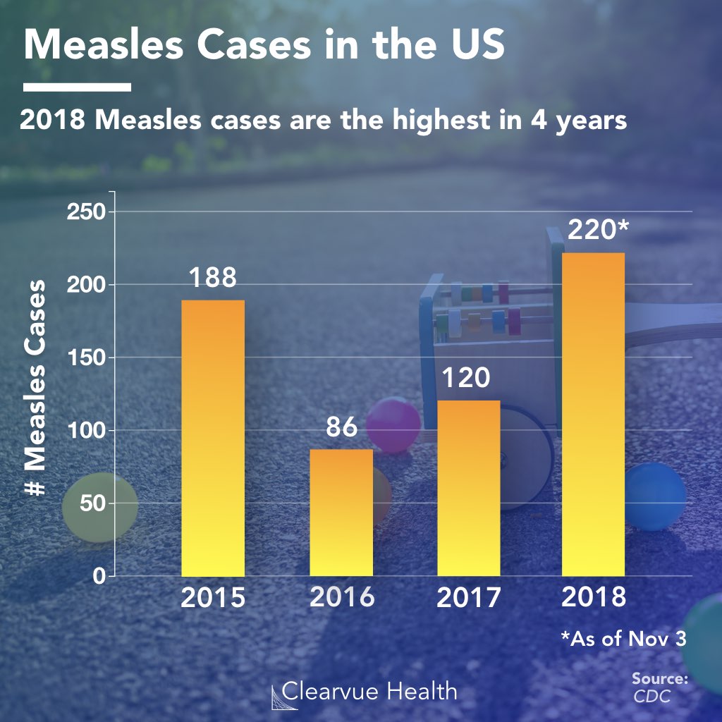 Number of measles cases in 2018, 2017, 2016, and 2015.