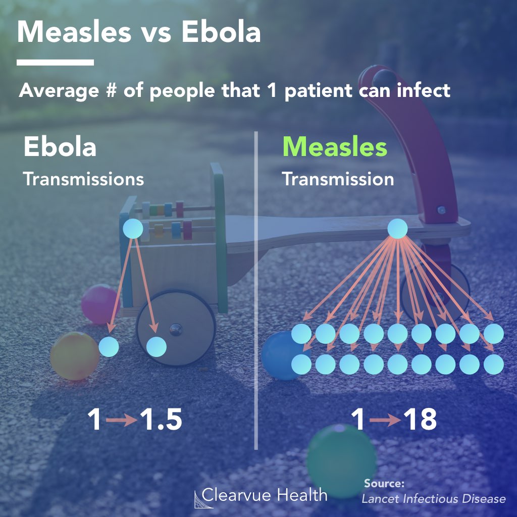 Measles vs Ebola: Infectiousness