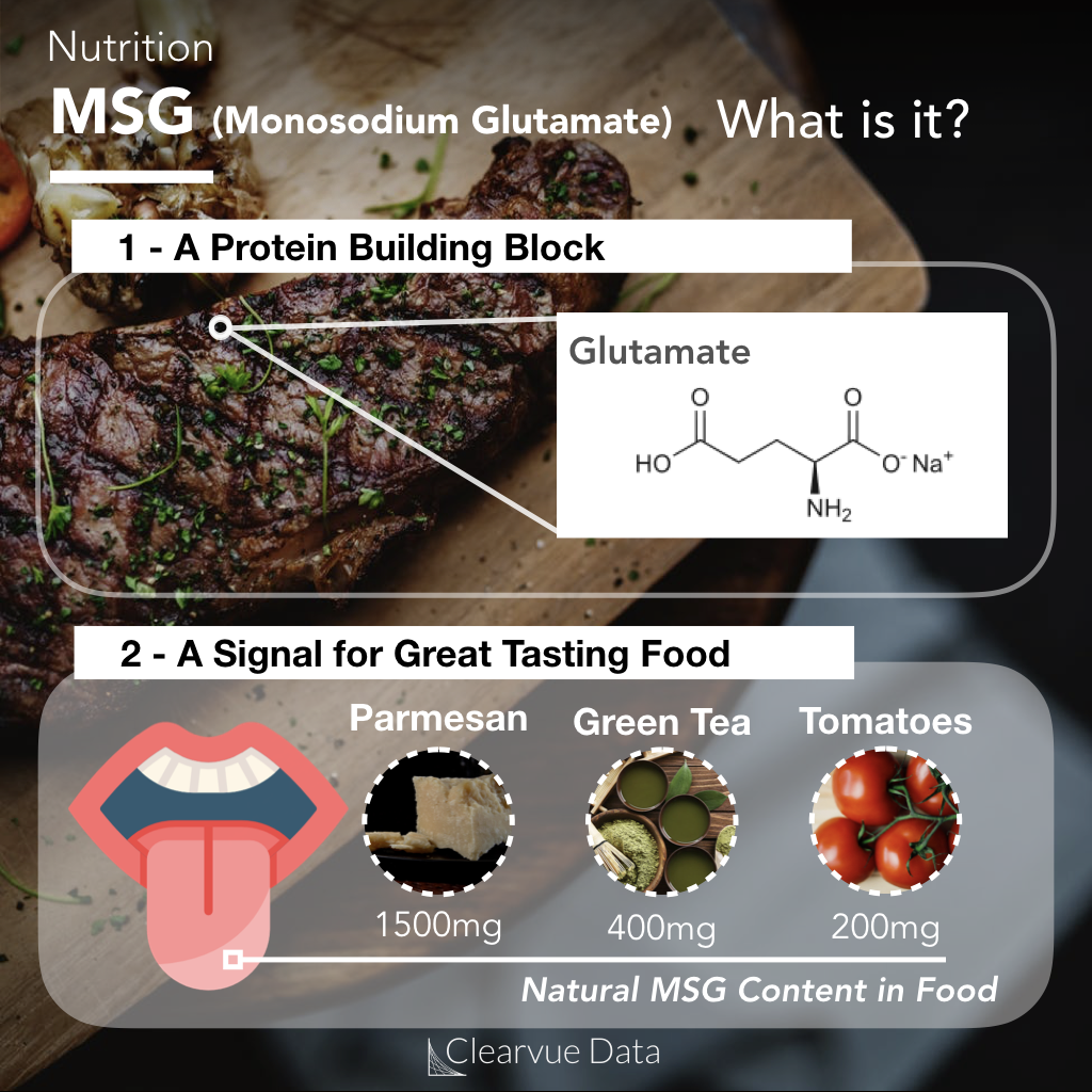 What is MSG? Monosodium glutamate is a protein building block and a signal for savory food. It is found naturally in many foods.