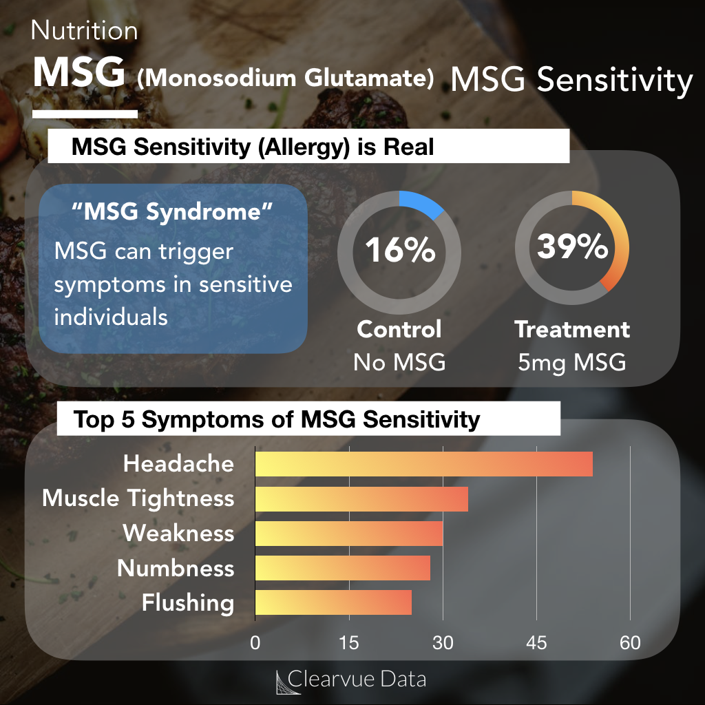 MSG Sensitivity/Allergy and the Chinese Restaurant Syndrome