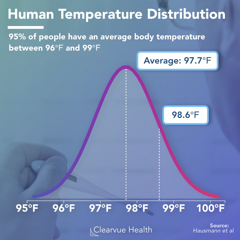 Human Body Temperature: distribution of average tempera