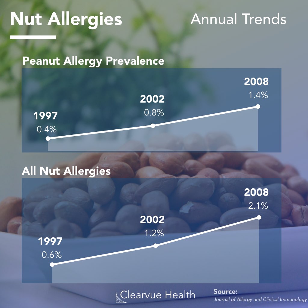 growing prevalence of nut allergies according to statistics