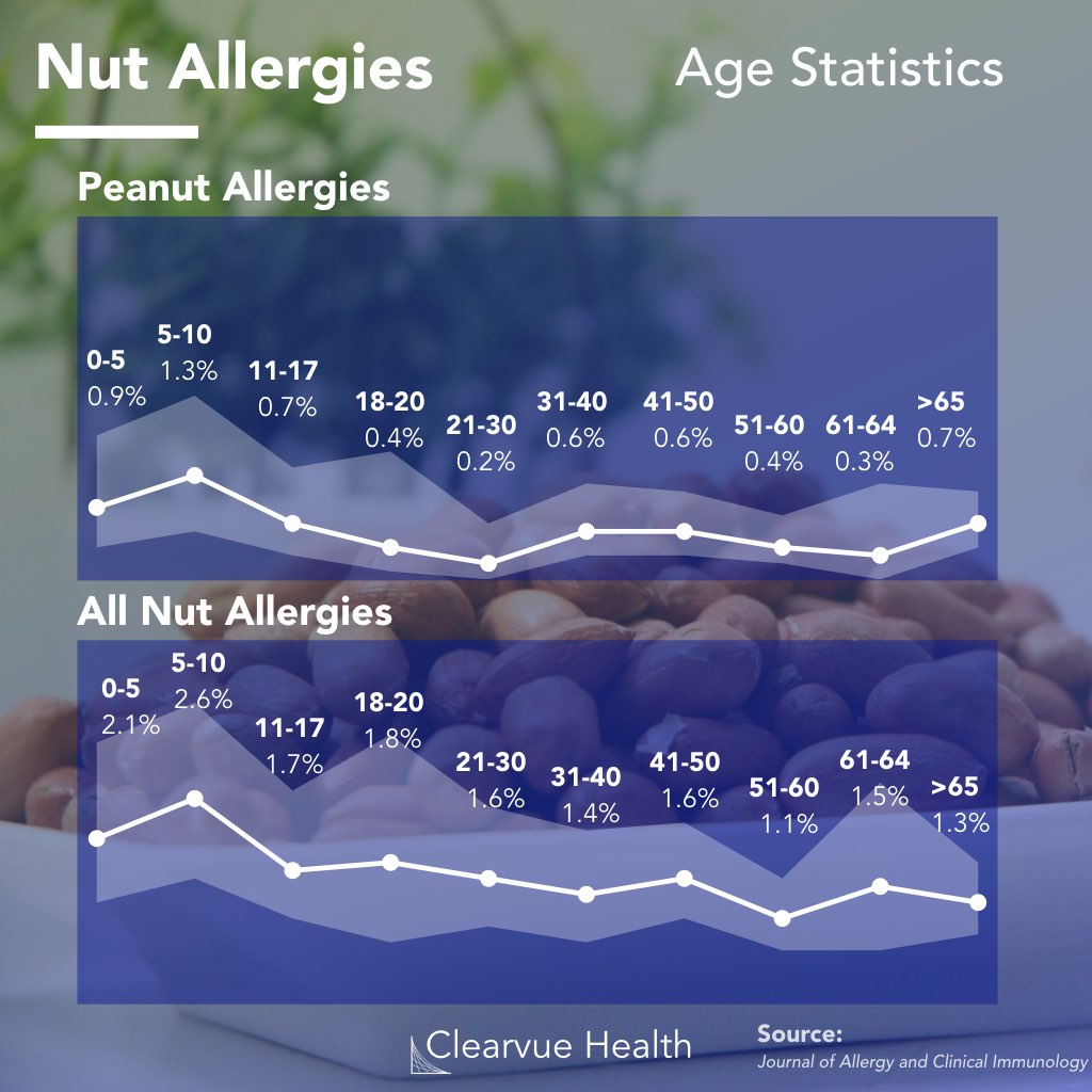 Statistics on peanut and nut allergies by age