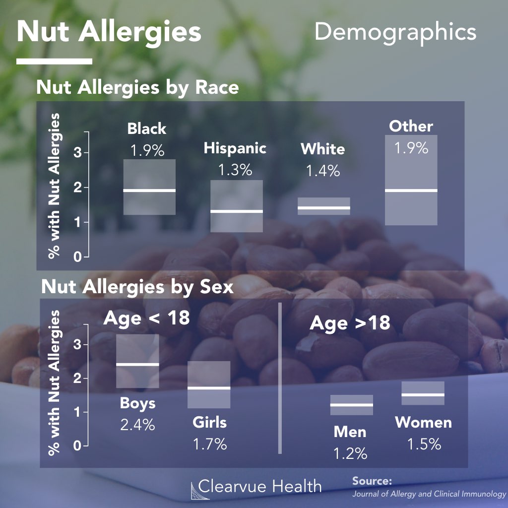 Statistics on peanut and nut allergies by race and sex