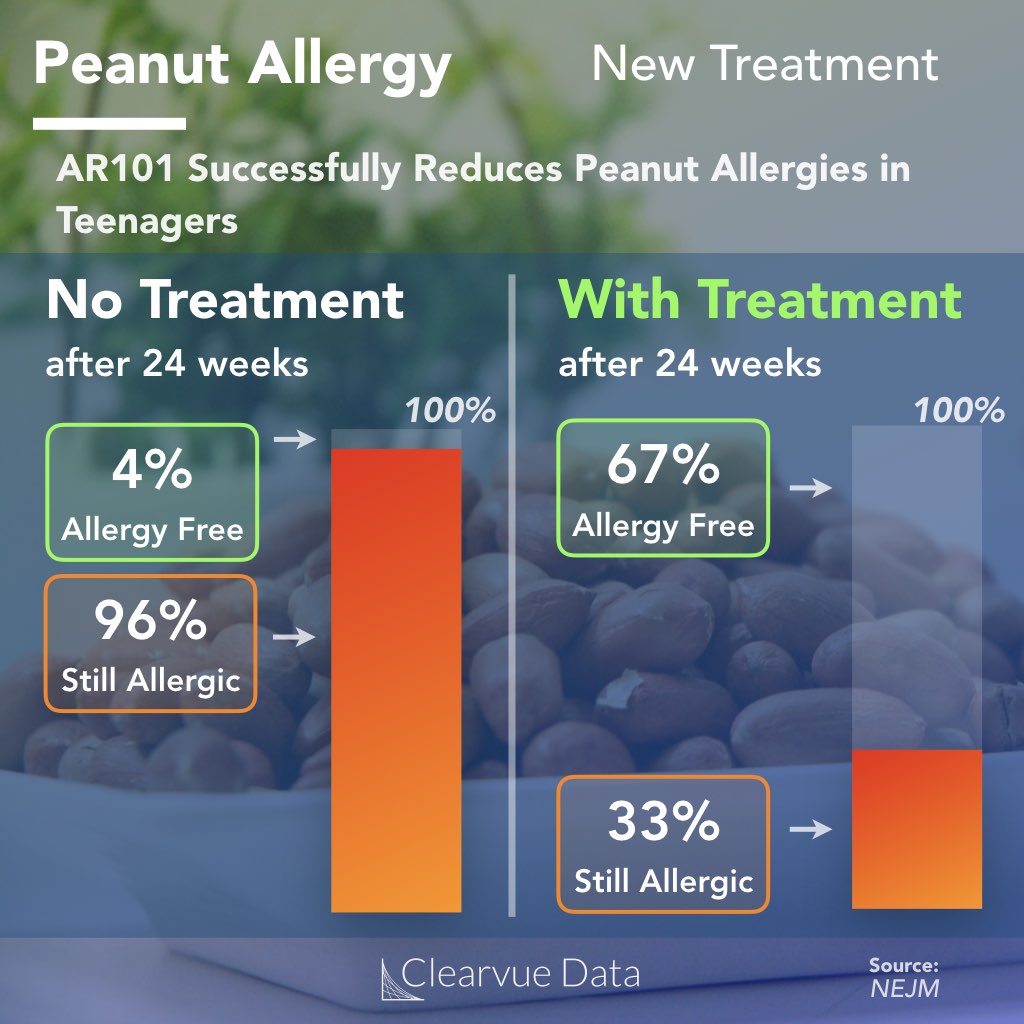 AR101: The effectiveness of the new peanut allergy drug