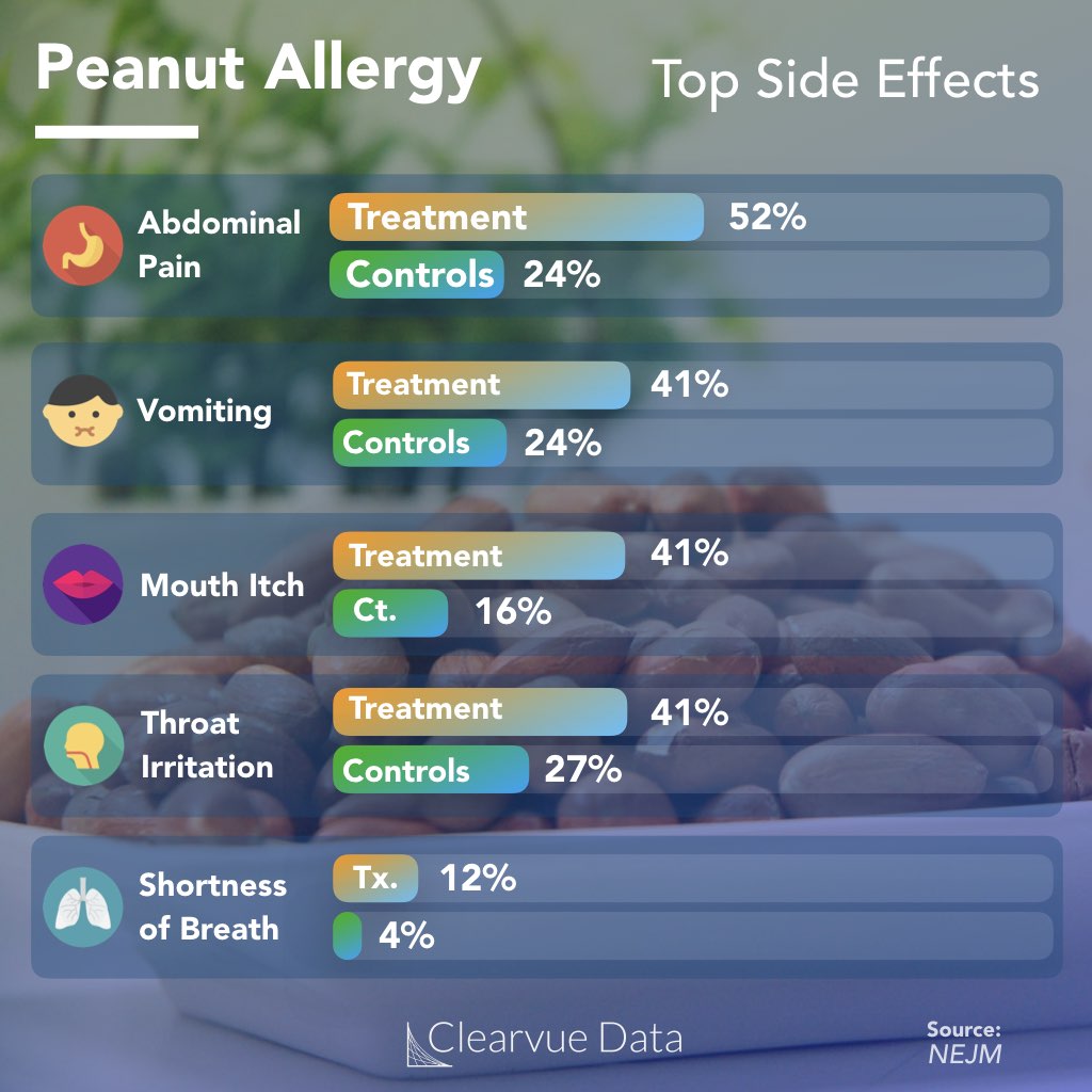 The Side effects of AR101, the new peanut allergy treatment
