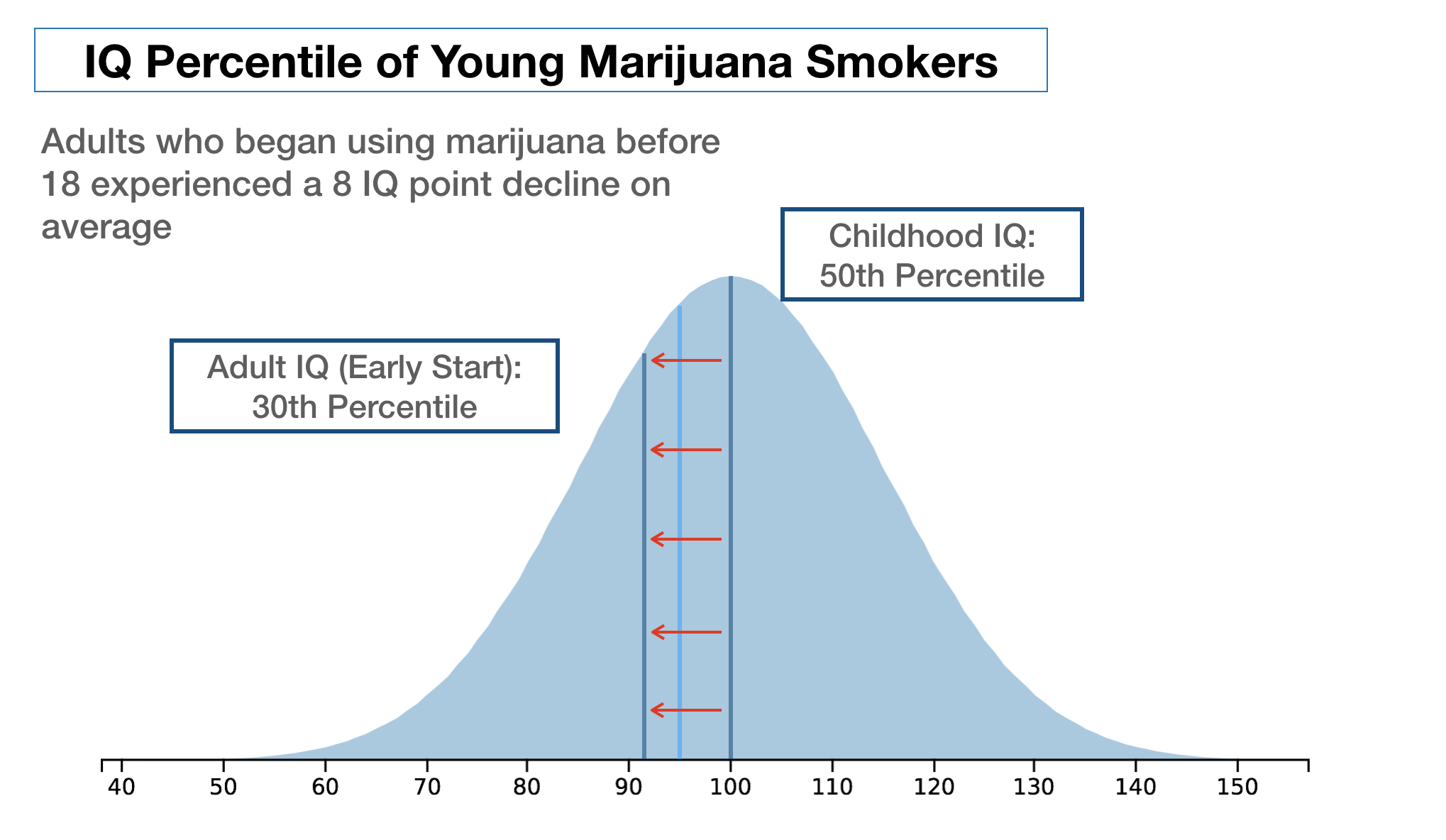 Decline in IQ for Heavy marijuana users