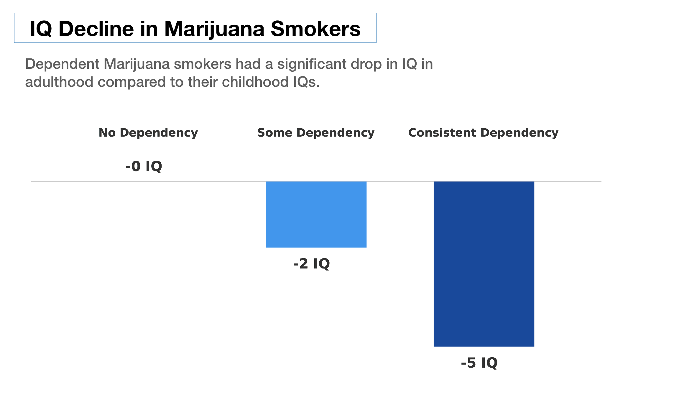 IQ Decline in addicted marijuana users