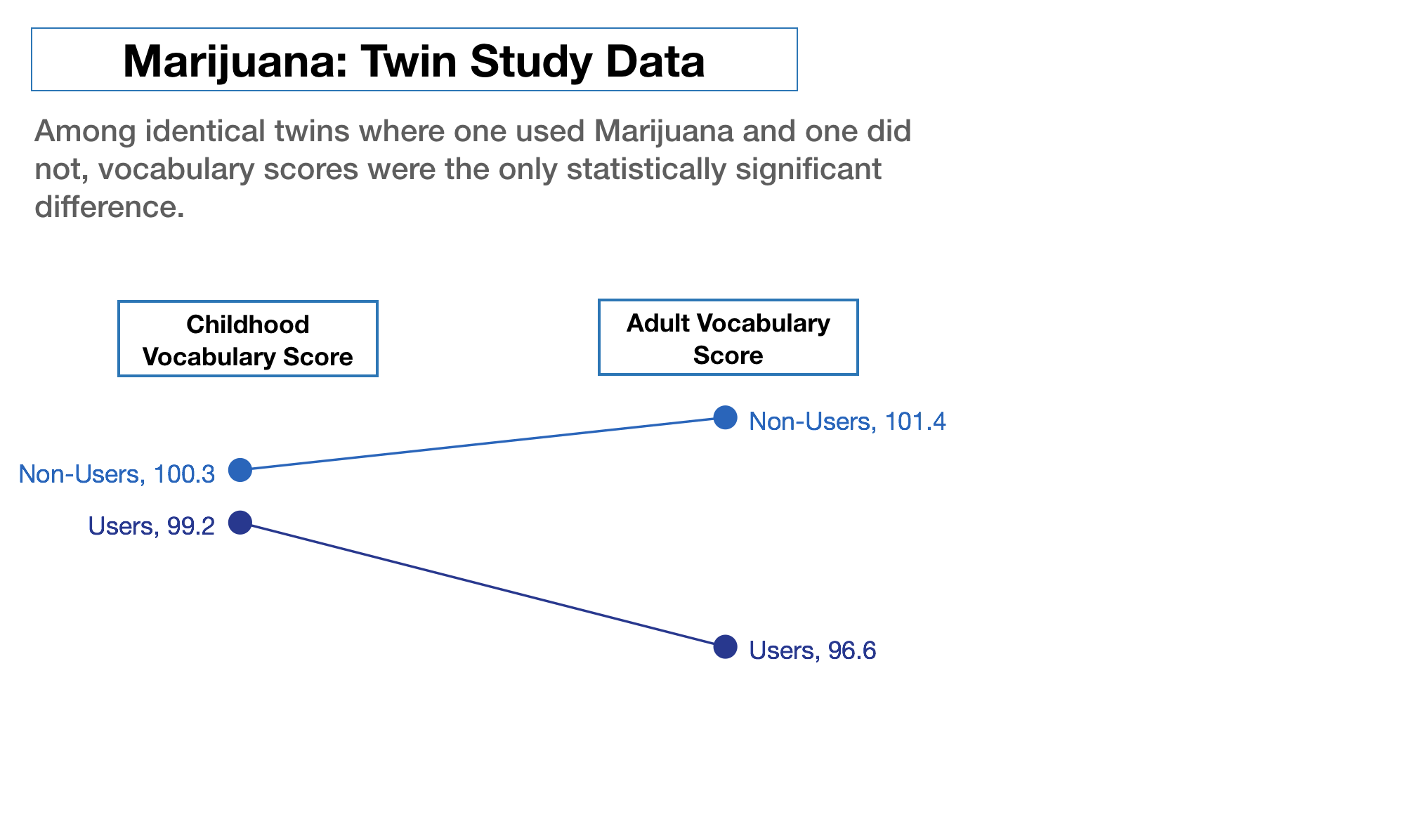 Effect of marijuana on vocabulary in identical twins.