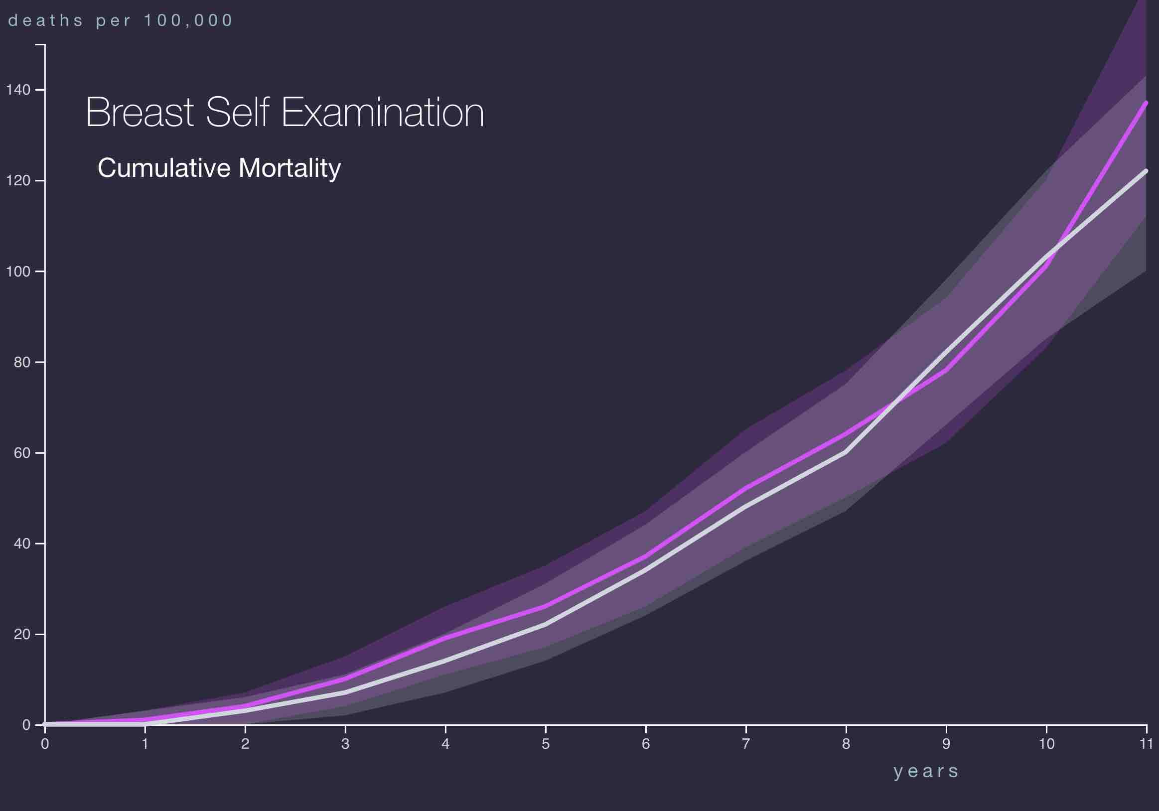 chart of statistics for mammograms in your 40s