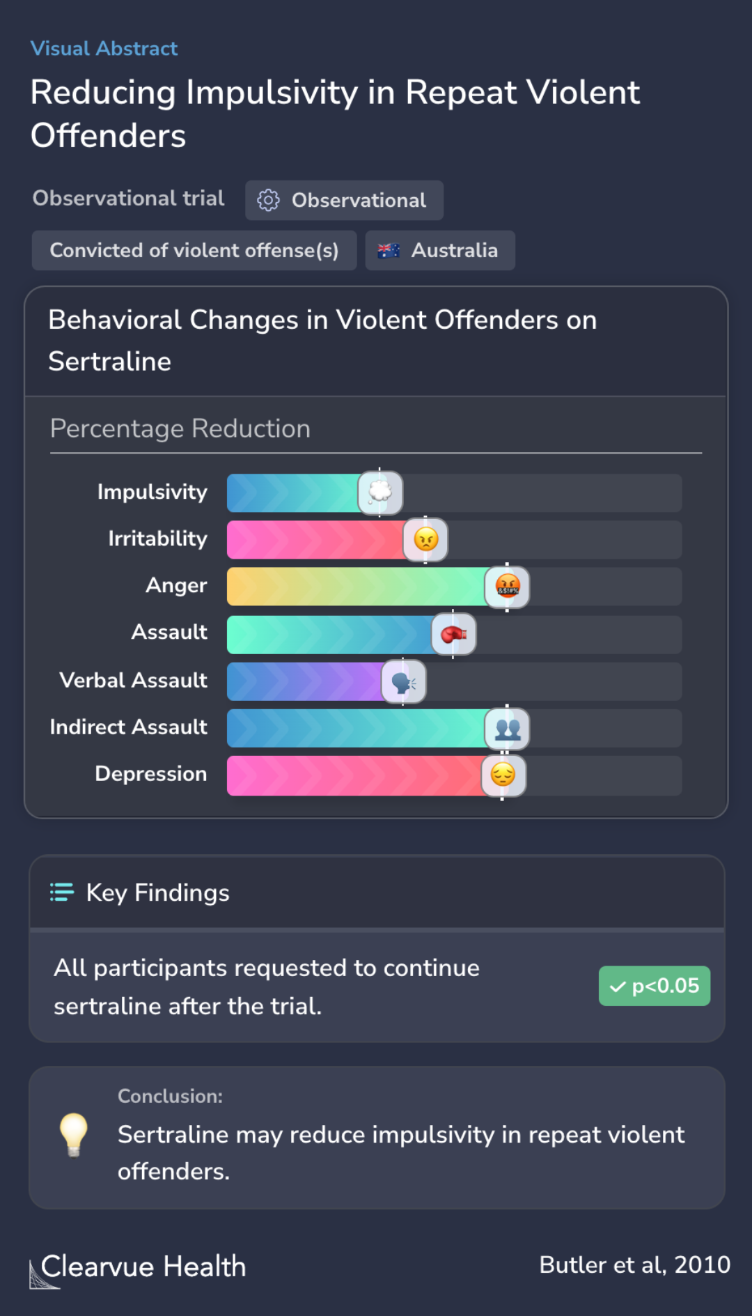 Reducing Impulsivity in Repeat Violent Offenders