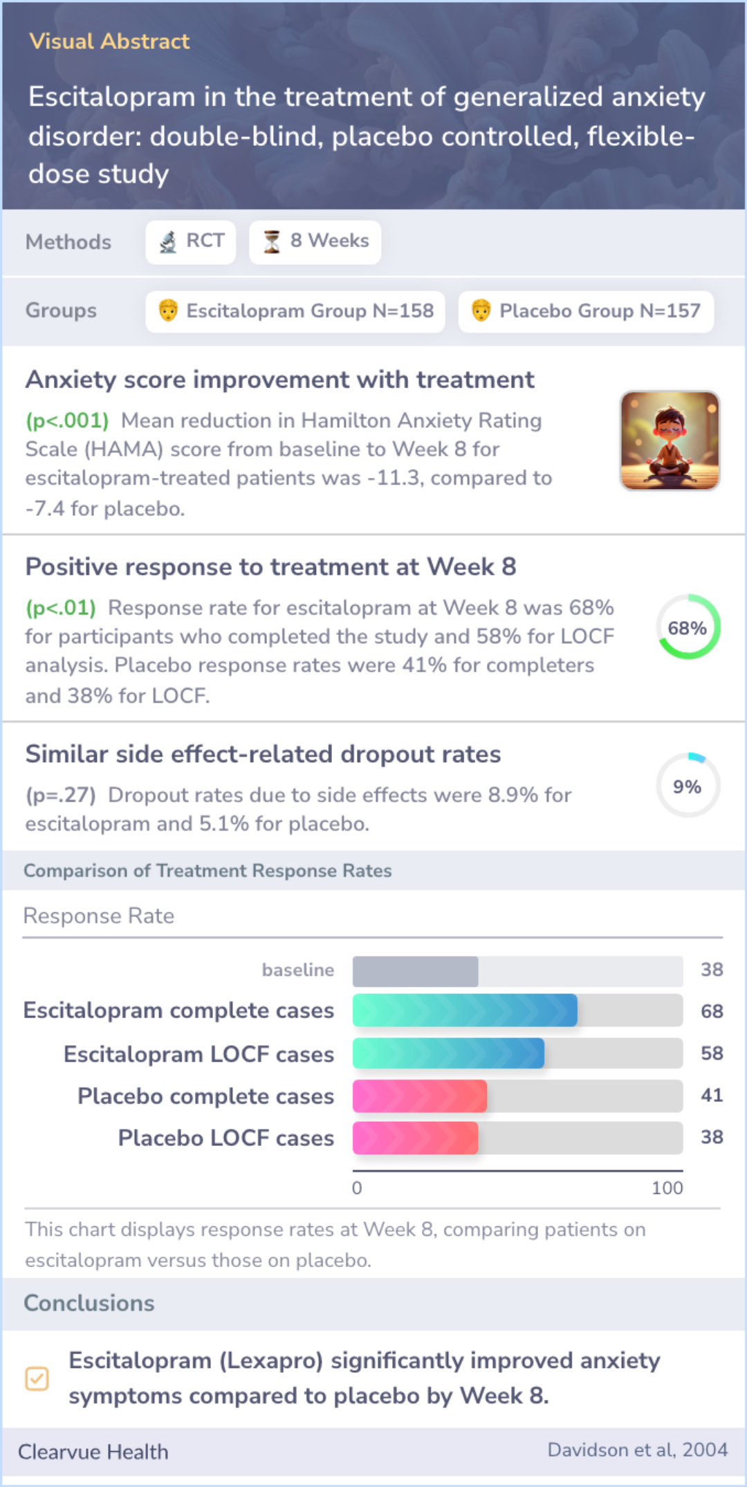 A visual abstract on Escitalopram in the treatment of generalized anxiety disorder: double-blind, placebo controlled, flexible-dose study