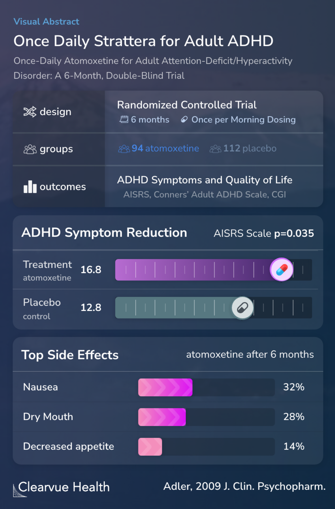 Once Daily Strattera for Adult ADHD