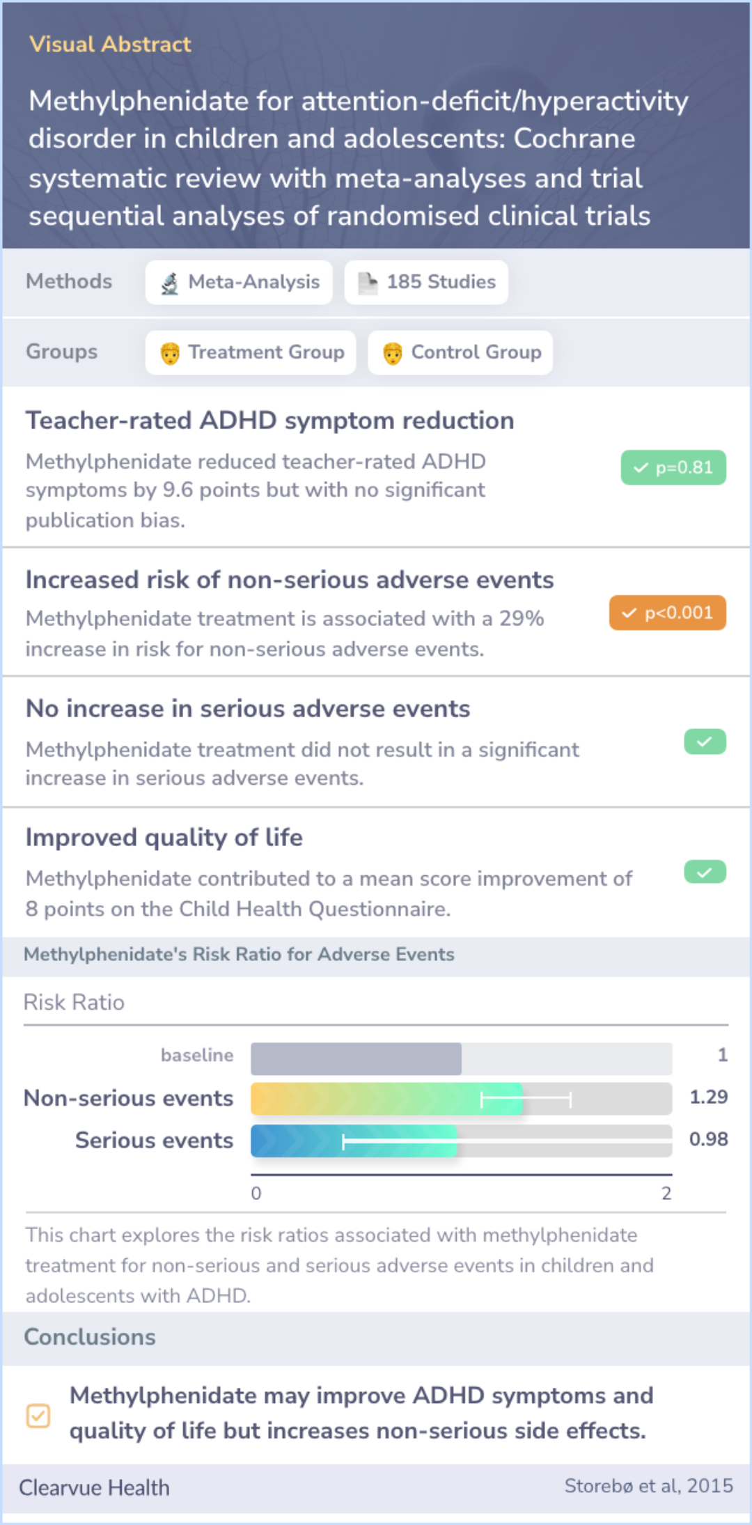 A visual abstract on Methylphenidate for attention-deficit/hyperactivity disorder in children and adolescents: Cochrane systematic review with meta-analyses and trial sequential analyses of randomised clinical trials