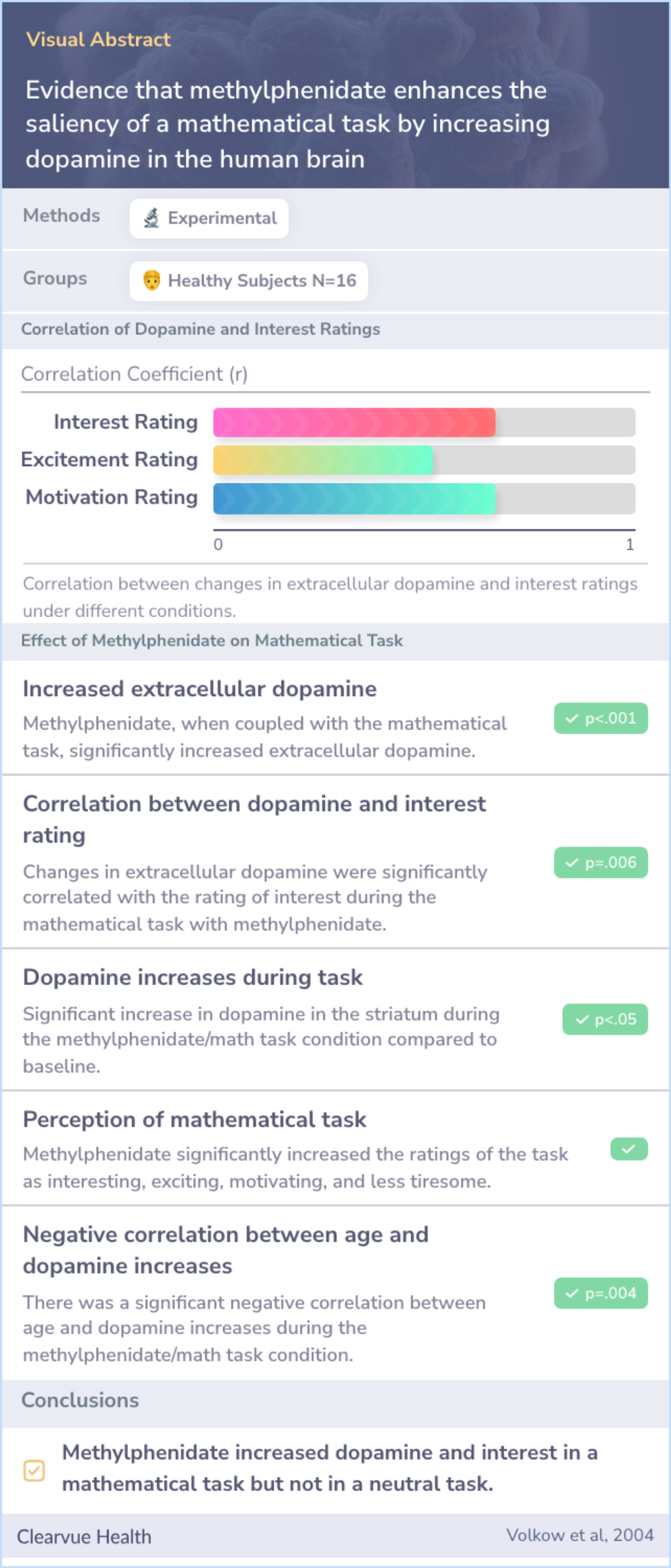 A visual abstract on Evidence that methylphenidate enhances the saliency of a mathematical task by increasing dopamine in the human brain