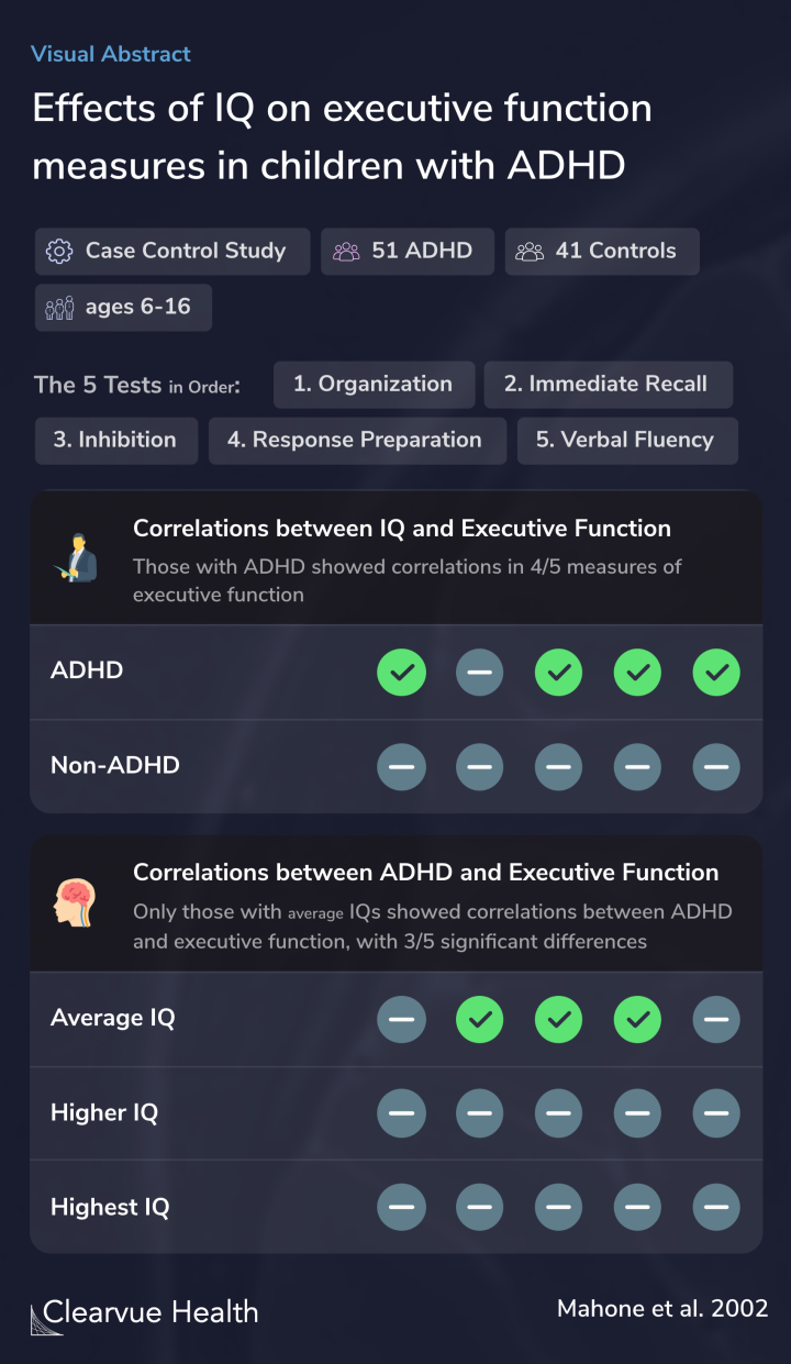 Effects of IQ on executive function measures in children with ADHD