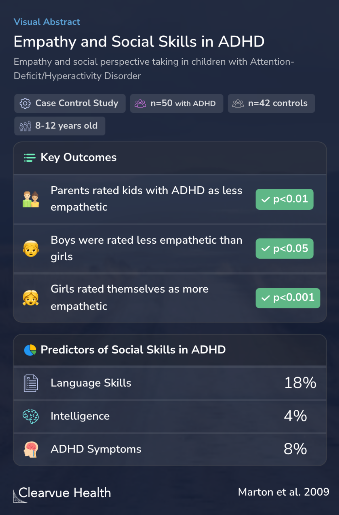 Empathy and Social Skills in ADHD