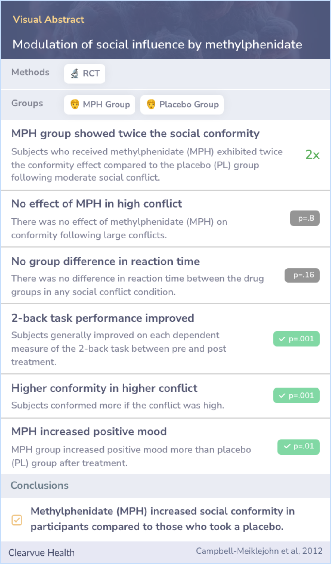 A visual abstract on Modulation of social influence by methylphenidate