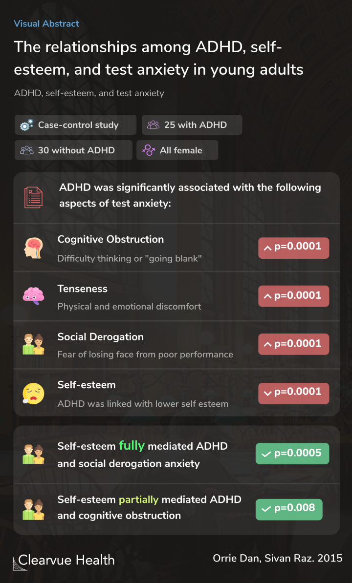 The relationships among ADHD, self-esteem, and test anxiety in young adults