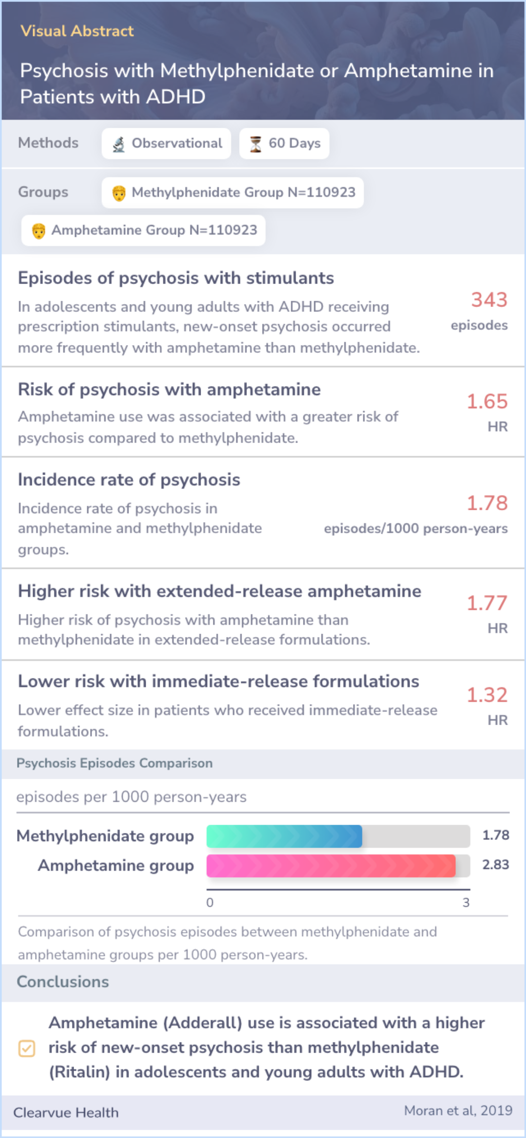 A visual abstract on Psychosis with Methylphenidate or Amphetamine in Patients with ADHD