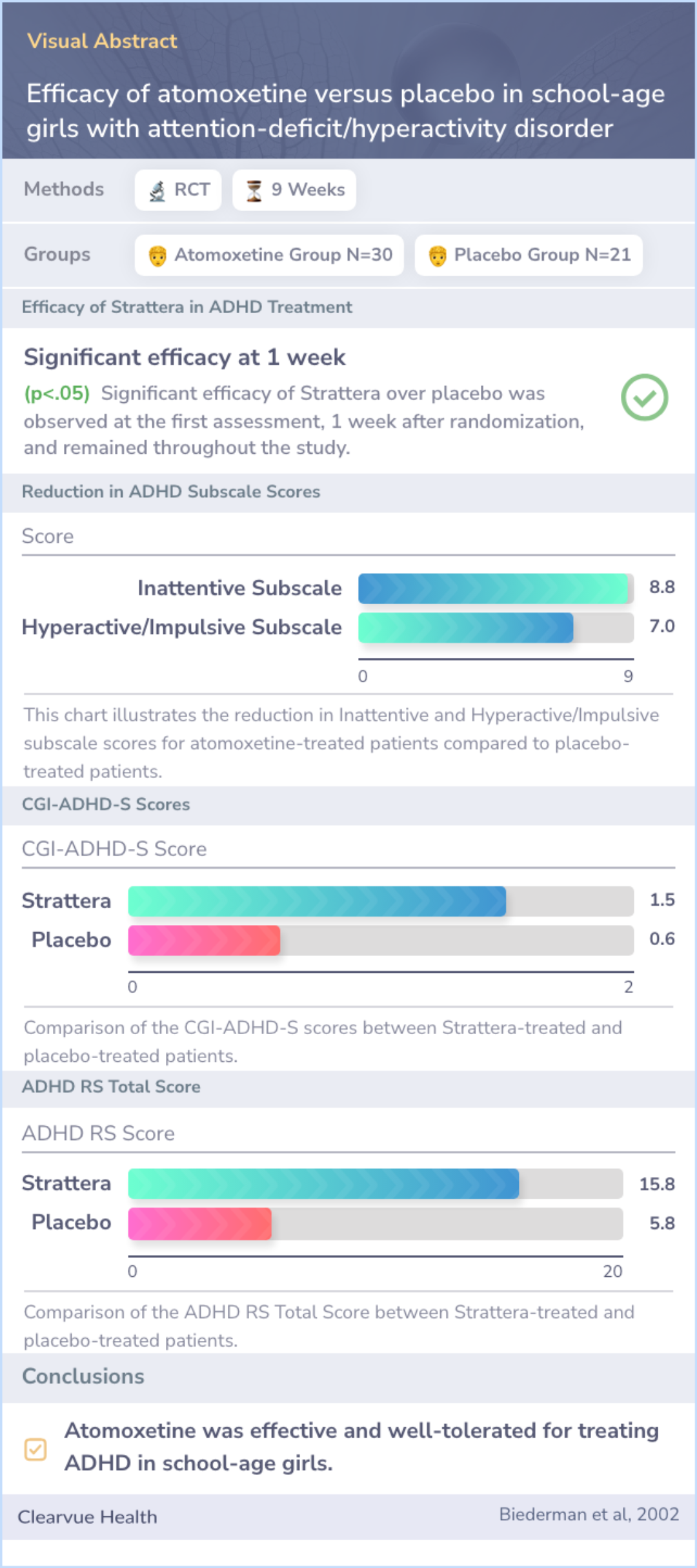 A visual abstract on Efficacy of atomoxetine versus placebo in school-age girls with attention-deficit/hyperactivity disorder