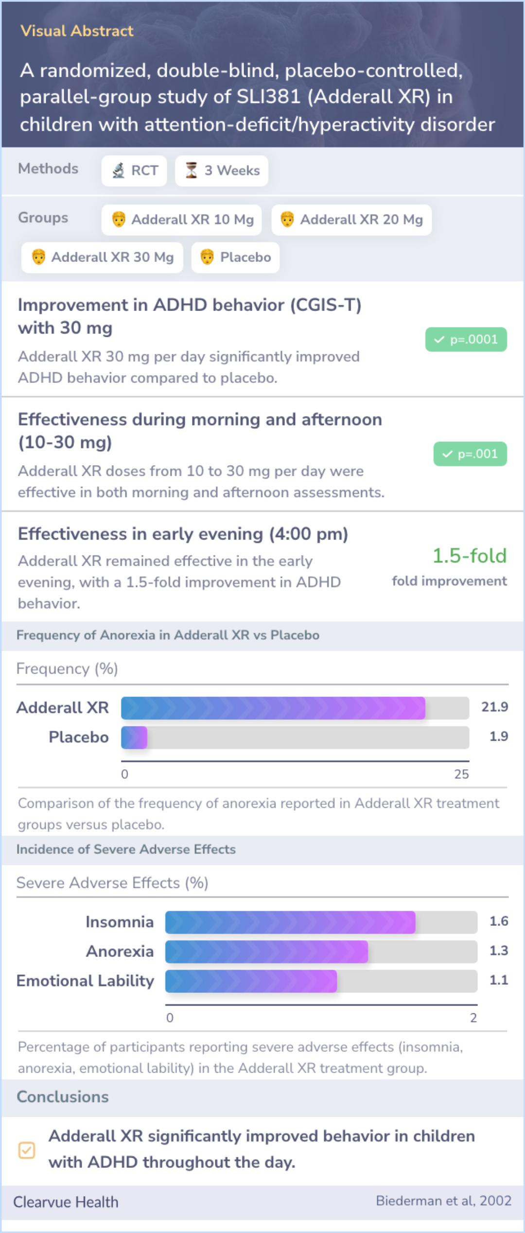 A visual abstract on A randomized, double-blind, placebo-controlled, parallel-group study of SLI381 (Adderall XR) in children with attention-deficit/hyperactivity disorder