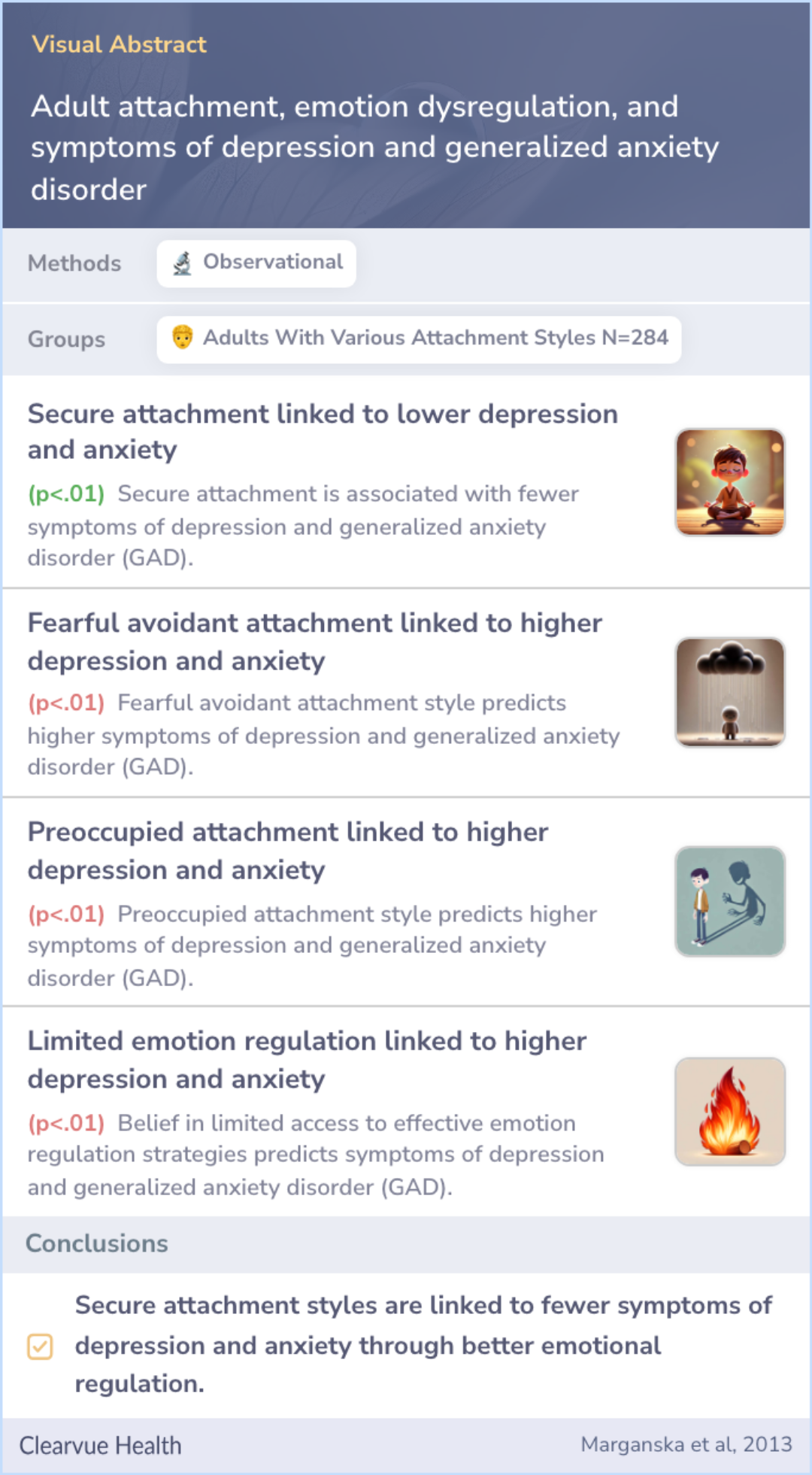 A visual abstract on Adult attachment, emotion dysregulation, and symptoms of depression and generalized anxiety disorder