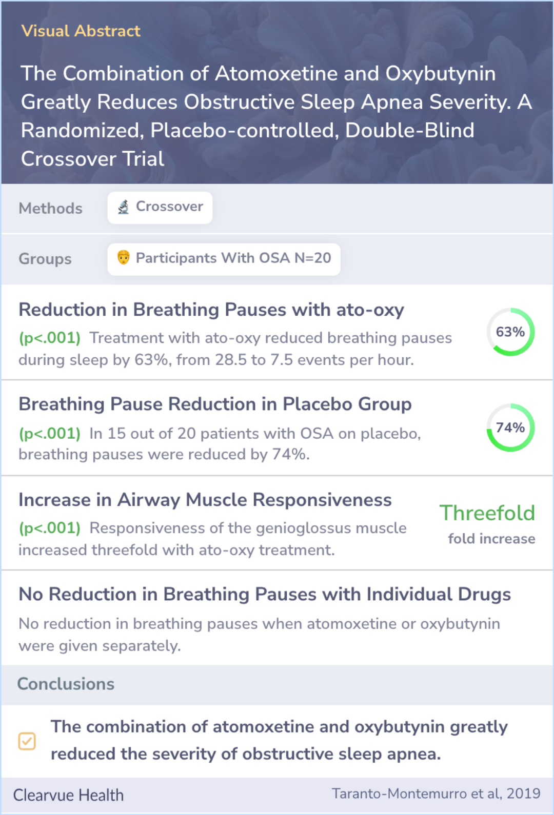 A visual abstract on The Combination of Atomoxetine and Oxybutynin Greatly Reduces Obstructive Sleep Apnea Severity. A Randomized, Placebo-controlled, Double-Blind Crossover Trial