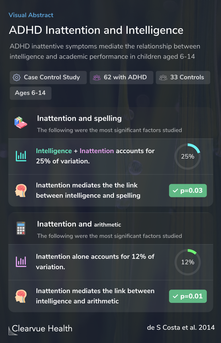 ADHD Inattention and Intelligence