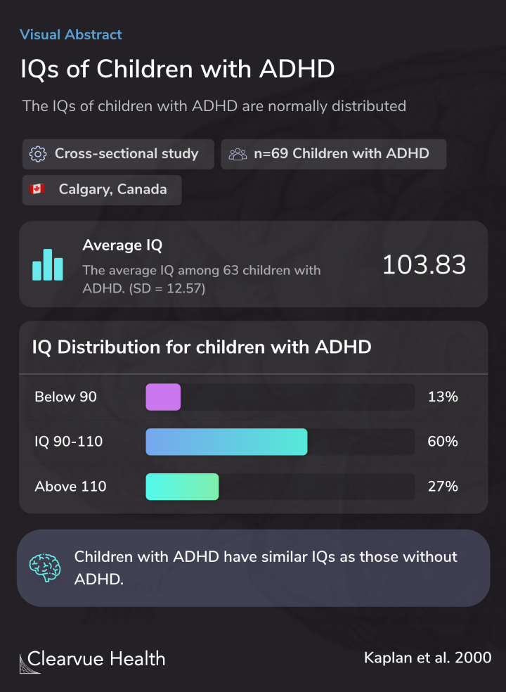 IQs of Children with ADHD