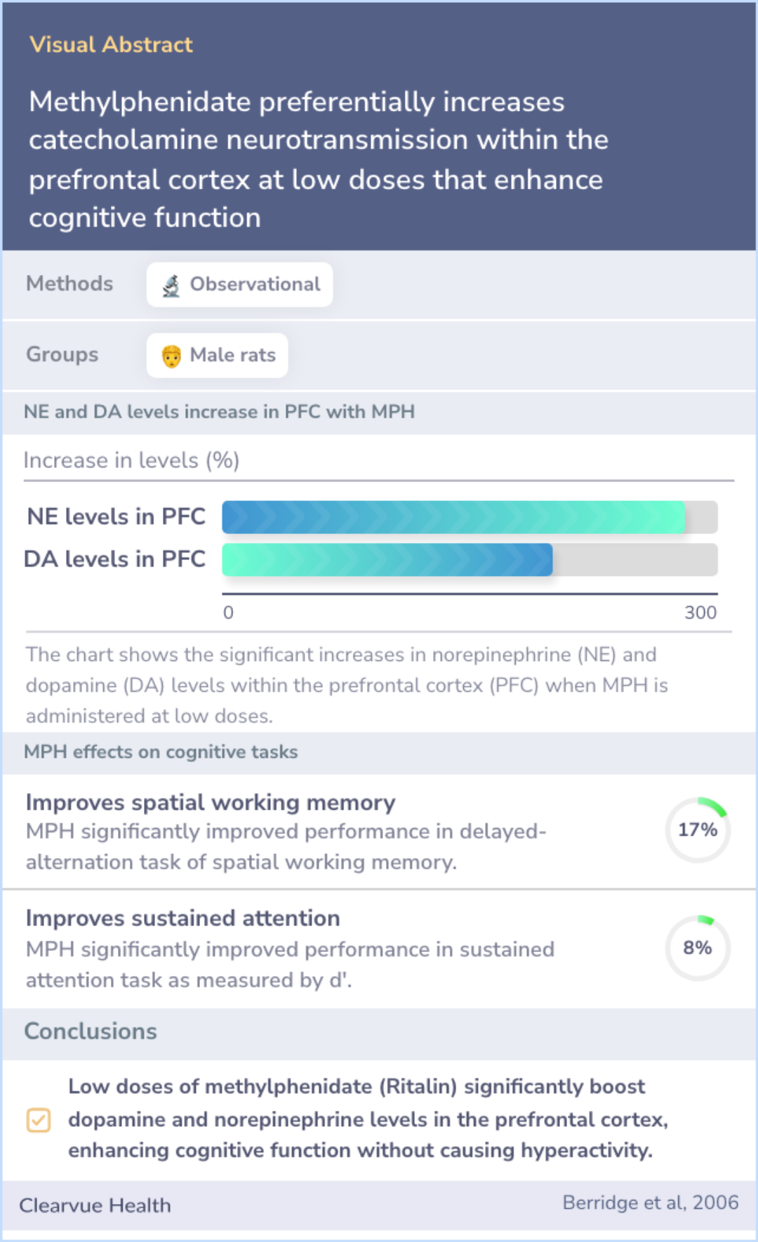 A visual abstract on Methylphenidate preferentially increases catecholamine neurotransmission within the prefrontal cortex at low doses that enhance cognitive function
