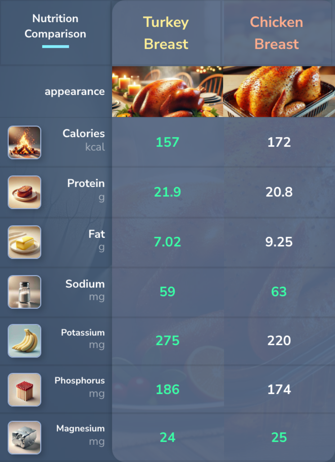Turkey Breast vs Chicken Breast Nutrition comparison. 