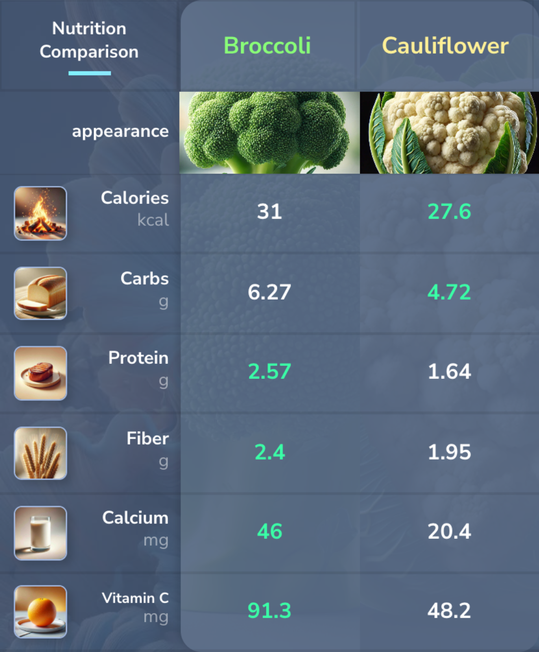 Broccoli vs Cauliflower Nutrition comparison. 
