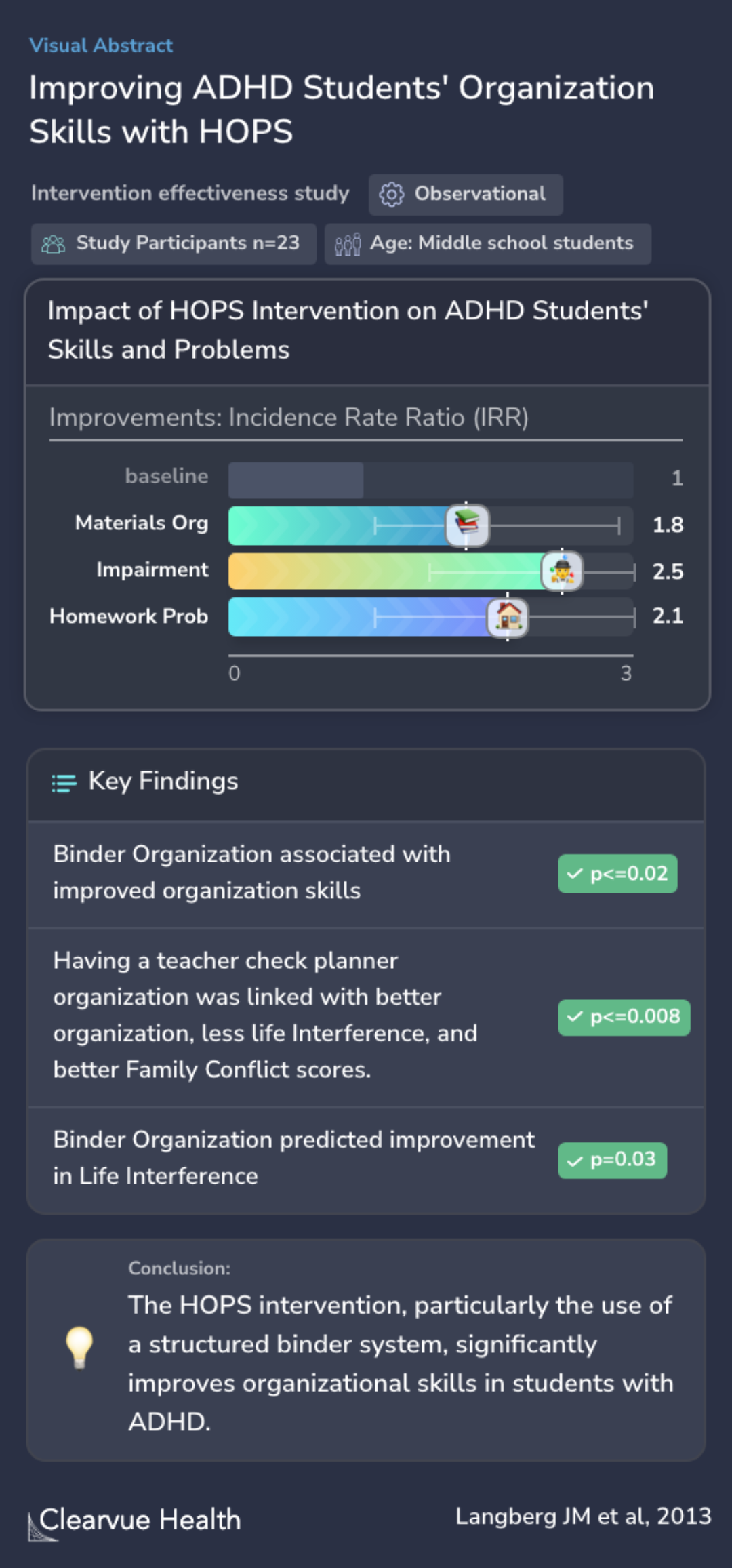 Improving ADHD Students' Organization Skills with HOPS