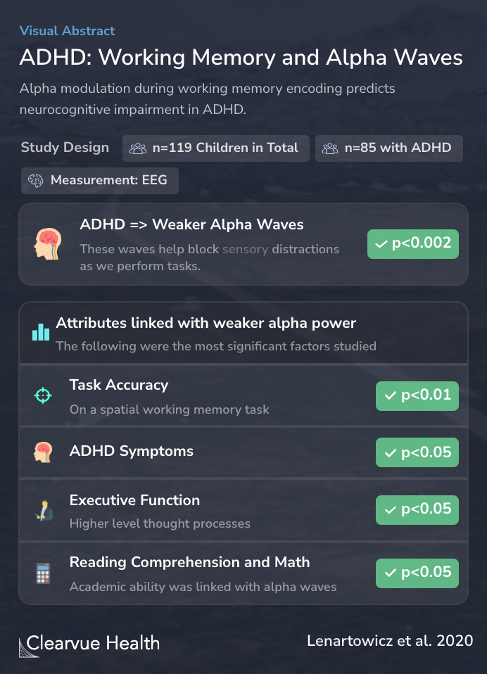ADHD: Working Memory and Alpha Waves