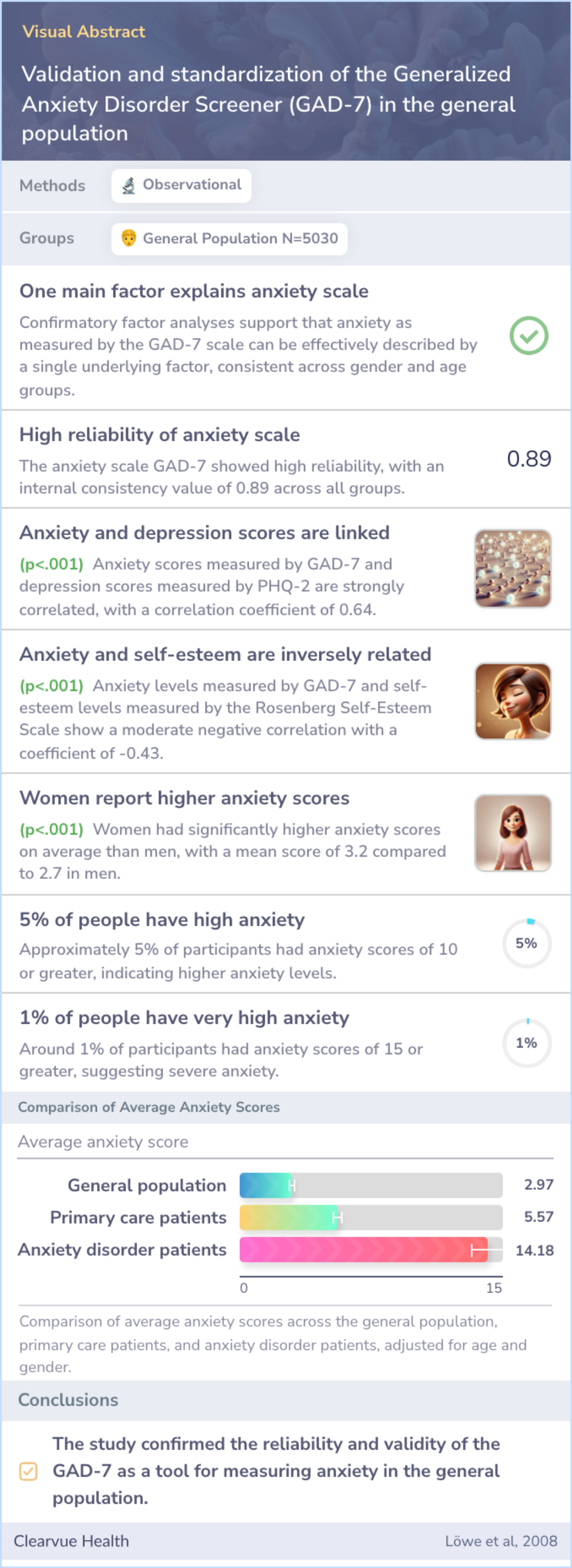 A visual abstract on Validation and standardization of the Generalized Anxiety Disorder Screener (GAD-7) in the general population
