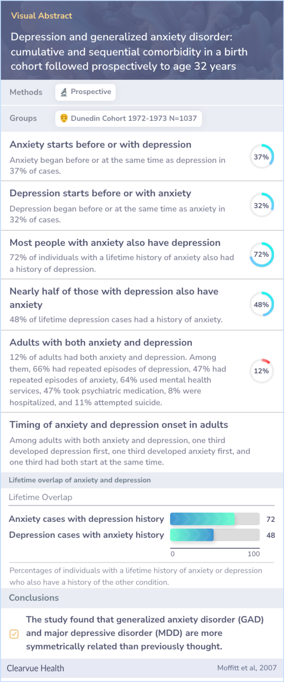 A visual abstract on Depression and generalized anxiety disorder: cumulative and sequential comorbidity in a birth cohort followed prospectively to age 32 years