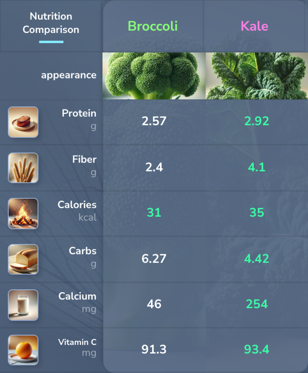 Broccoli vs Kale Nutrition comparison. 