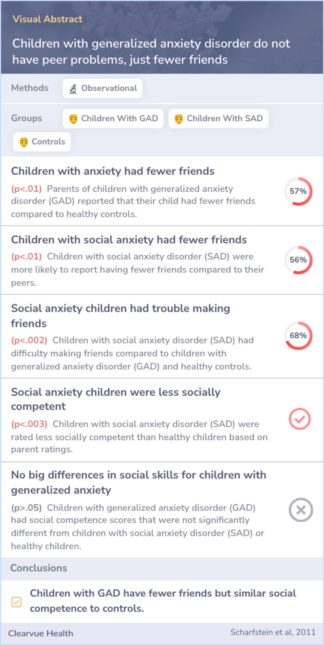 A visual abstract on Children with generalized anxiety disorder do not have peer problems, just fewer friends
